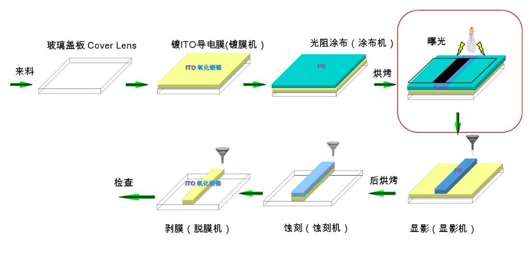 PS、BM、PI、PR